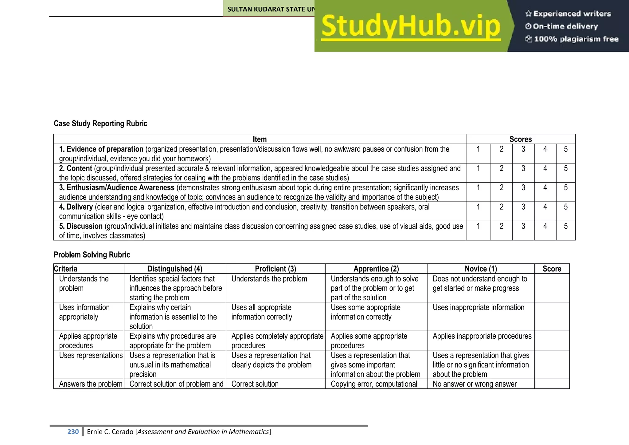 SULTAN KUDARAT STATE UNIVERSITY
230 Ernie C. Cerado [Assessment and Evaluation in Mathematics]
Case Study Reporting Rubric
Item Scores
1. Evidence of preparation (organized presentation, presentation/discussion flows well, no awkward pauses or confusion from the
group/individual, evidence you did your homework)
1 2 3 4 5
2. Content (group/individual presented accurate & relevant information, appeared knowledgeable about the case studies assigned and
the topic discussed, offered strategies for dealing with the problems identified in the case studies)
1 2 3 4 5
3. Enthusiasm/Audience Awareness (demonstrates strong enthusiasm about topic during entire presentation; significantly increases
audience understanding and knowledge of topic; convinces an audience to recognize the validity and importance of the subject)
1 2 3 4 5
4. Delivery (clear and logical organization, effective introduction and conclusion, creativity, transition between speakers, oral
communication skills - eye contact)
1 2 3 4 5
5. Discussion (group/individual initiates and maintains class discussion concerning assigned case studies, use of visual aids, good use
of time, involves classmates)
1 2 3 4 5
Problem Solving Rubric
Criteria Distinguished (4) Proficient (3) Apprentice (2) Novice (1) Score
Understands the
problem
Identifies special factors that
influences the approach before
starting the problem
Understands the problem Understands enough to solve
part of the problem or to get
part of the solution
Does not understand enough to
get started or make progress
Uses information
appropriately
Explains why certain
information is essential to the
solution
Uses all appropriate
information correctly
Uses some appropriate
information correctly
Uses inappropriate information
Applies appropriate
procedures
Explains why procedures are
appropriate for the problem
Applies completely appropriate
procedures
Applies some appropriate
procedures
Applies inappropriate procedures
Uses representations Uses a representation that is
unusual in its mathematical
precision
Uses a representation that
clearly depicts the problem
Uses a representation that
gives some important
information about the problem
Uses a representation that gives
little or no significant information
about the problem
Answers the problem Correct solution of problem and Correct solution Copying error, computational No answer or wrong answer
 
