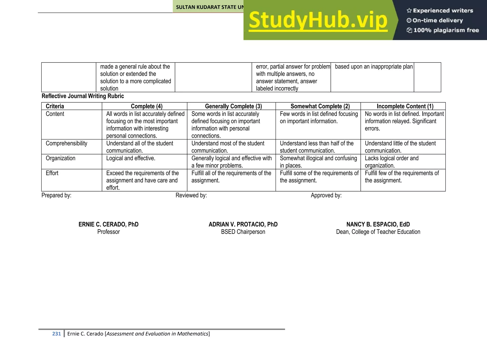 SULTAN KUDARAT STATE UNIVERSITY
231 Ernie C. Cerado [Assessment and Evaluation in Mathematics]
made a general rule about the
solution or extended the
solution to a more complicated
solution
error, partial answer for problem
with multiple answers, no
answer statement, answer
labeled incorrectly
based upon an inappropriate plan
Reflective Journal Writing Rubric
Criteria Complete (4) Generally Complete (3) Somewhat Complete (2) Incomplete Content (1)
Content All words in list accurately defined
focusing on the most important
information with interesting
personal connections.
Some words in list accurately
defined focusing on important
information with personal
connections.
Few words in list defined focusing
on important information.
No words in list defined. Important
information relayed. Significant
errors.
Comprehensibility Understand all of the student
communication.
Understand most of the student
communication.
Understand less than half of the
student communication.
Understand little of the student
communication.
Organization Logical and effective. Generally logical and effective with
a few minor problems.
Somewhat illogical and confusing
in places.
Lacks logical order and
organization.
Effort Exceed the requirements of the
assignment and have care and
effort.
Fulfill all of the requirements of the
assignment.
Fulfill some of the requirements of
the assignment.
Fulfill few of the requirements of
the assignment.
Prepared by: Reviewed by: Approved by:
ERNIE C. CERADO, PhD
Professor
ADRIAN V. PROTACIO, PhD
BSED Chairperson
NANCY B. ESPACIO, EdD
Dean, College of Teacher Education
 