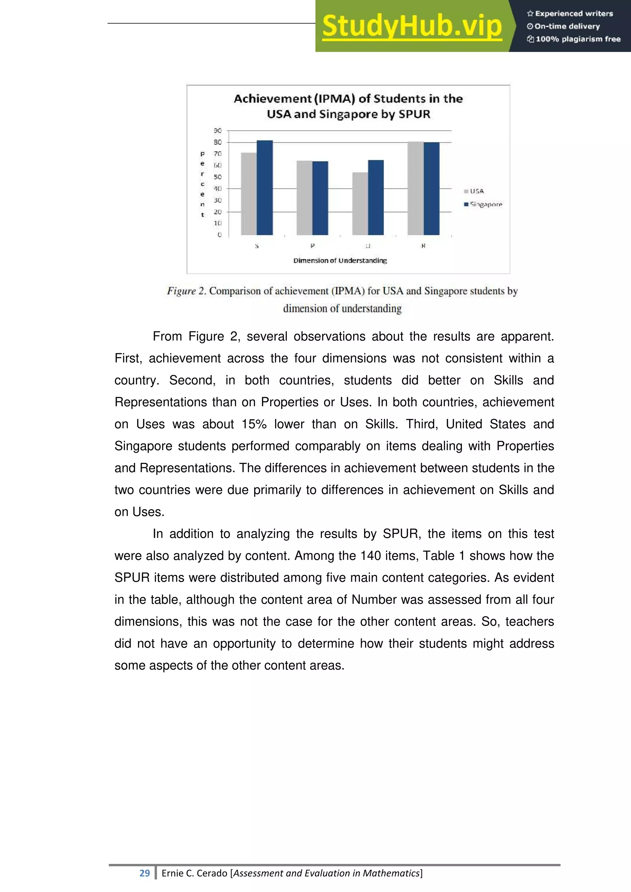SULTAN KUDARAT STATE UNIVERSITY
29 Ernie C. Cerado [Assessment and Evaluation in Mathematics]
From Figure 2, several observations about the results are apparent.
First, achievement across the four dimensions was not consistent within a
country. Second, in both countries, students did better on Skills and
Representations than on Properties or Uses. In both countries, achievement
on Uses was about 15% lower than on Skills. Third, United States and
Singapore students performed comparably on items dealing with Properties
and Representations. The differences in achievement between students in the
two countries were due primarily to differences in achievement on Skills and
on Uses.
In addition to analyzing the results by SPUR, the items on this test
were also analyzed by content. Among the 140 items, Table 1 shows how the
SPUR items were distributed among five main content categories. As evident
in the table, although the content area of Number was assessed from all four
dimensions, this was not the case for the other content areas. So, teachers
did not have an opportunity to determine how their students might address
some aspects of the other content areas.
 