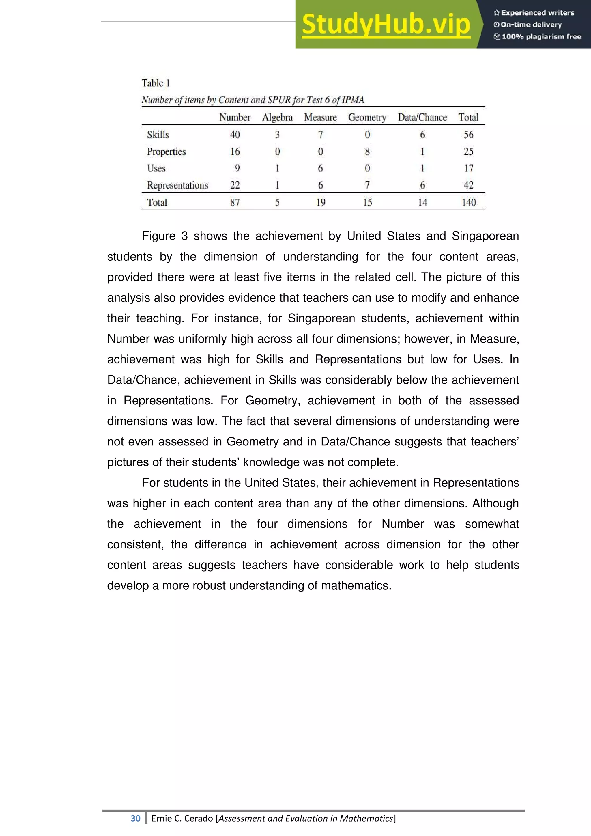 SULTAN KUDARAT STATE UNIVERSITY
30 Ernie C. Cerado [Assessment and Evaluation in Mathematics]
Figure 3 shows the achievement by United States and Singaporean
students by the dimension of understanding for the four content areas,
provided there were at least five items in the related cell. The picture of this
analysis also provides evidence that teachers can use to modify and enhance
their teaching. For instance, for Singaporean students, achievement within
Number was uniformly high across all four dimensions; however, in Measure,
achievement was high for Skills and Representations but low for Uses. In
Data/Chance, achievement in Skills was considerably below the achievement
in Representations. For Geometry, achievement in both of the assessed
dimensions was low. The fact that several dimensions of understanding were
not even assessed in Geometry and in Data/Chance suggests that teachers‘
pictures of their students‘ knowledge was not complete.
For students in the United States, their achievement in Representations
was higher in each content area than any of the other dimensions. Although
the achievement in the four dimensions for Number was somewhat
consistent, the difference in achievement across dimension for the other
content areas suggests teachers have considerable work to help students
develop a more robust understanding of mathematics.
 