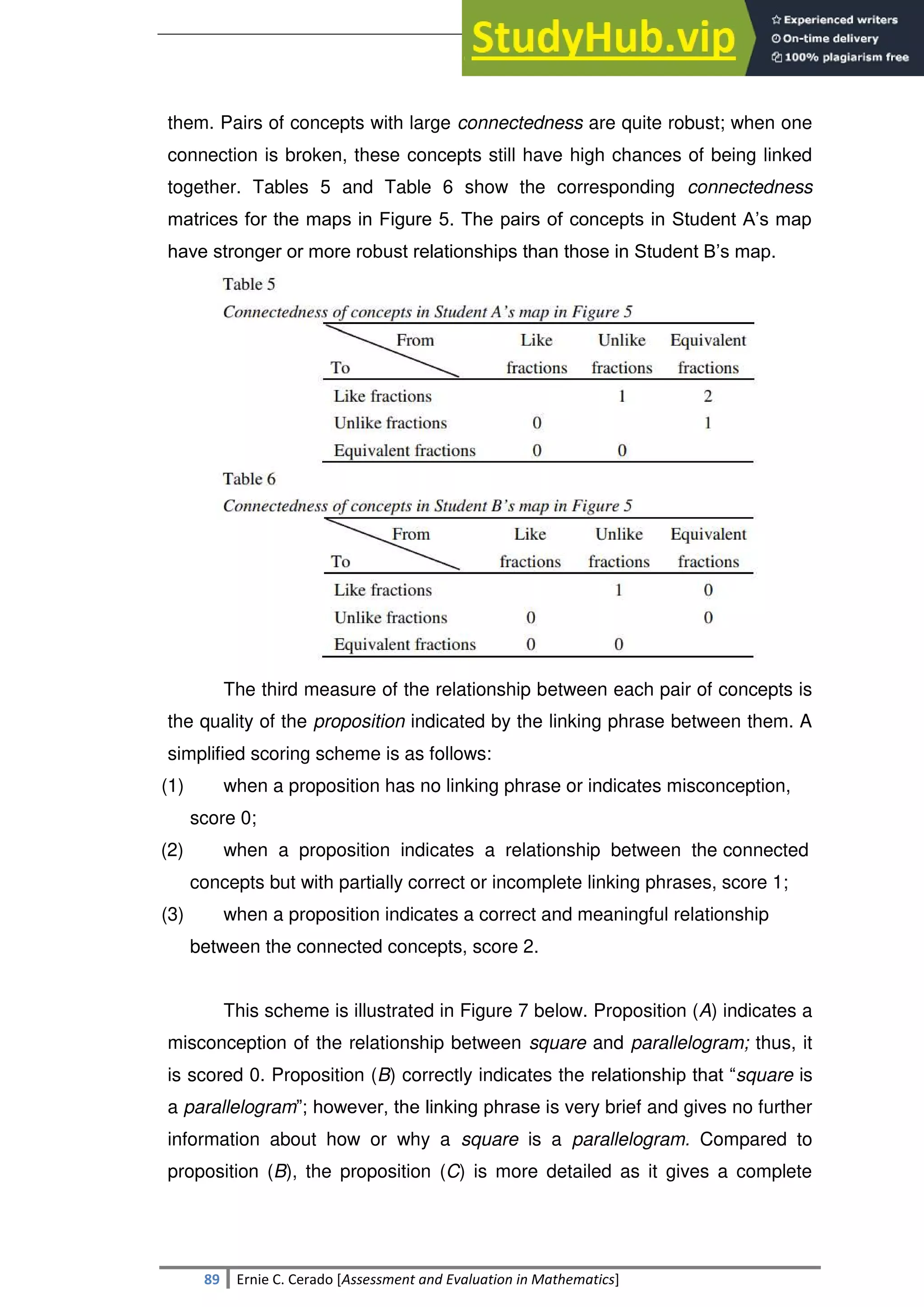 SULTAN KUDARAT STATE UNIVERSITY
89 Ernie C. Cerado [Assessment and Evaluation in Mathematics]
them. Pairs of concepts with large connectedness are quite robust; when one
connection is broken, these concepts still have high chances of being linked
together. Tables 5 and Table 6 show the corresponding connectedness
matrices for the maps in Figure 5. The pairs of concepts in Student A‘s map
have stronger or more robust relationships than those in Student B‘s map.
The third measure of the relationship between each pair of concepts is
the quality of the proposition indicated by the linking phrase between them. A
simplified scoring scheme is as follows:
(1) when a proposition has no linking phrase or indicates misconception,
score 0;
(2) when a proposition indicates a relationship between the connected
concepts but with partially correct or incomplete linking phrases, score 1;
(3) when a proposition indicates a correct and meaningful relationship
between the connected concepts, score 2.
This scheme is illustrated in Figure 7 below. Proposition (A) indicates a
misconception of the relationship between square and parallelogram; thus, it
is scored 0. Proposition (B) correctly indicates the relationship that ―square is
a parallelogram‖; however, the linking phrase is very brief and gives no further
information about how or why a square is a parallelogram. Compared to
proposition (B), the proposition (C) is more detailed as it gives a complete
 