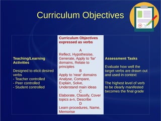 Curriculum Objectives
Teaching/Learning
Activities
Designed to elicit desired
verbs
- Teacher controlled
- Peer controlled
- Student controlled
Curriculum Objectives
expressed as verbs
A
Reflect, Hypothesise,
Generate, Apply to 'far'
domains, Relate to
principles
B
Apply to 'near' domains
Analyse, Compare,
Explain, Solve,
Understand main ideas
C
Elaborate, Classify, Cover
topics a-n, Describe
D
Learn procedures, Name,
Memorise
Assessment Tasks
Evaluate how well the
target verbs are drawn out
and used in context
The highest level of verb
to be clearly manifested
becomes the final grade
 