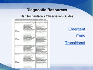 Diagnostic Resources
Jan Richardson's Observation Guides
Emergent
Early
Transitional
 