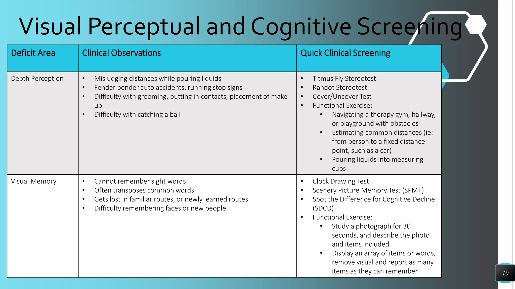 Visual Perceptual and Cognitive Screening
10
Deficit Area Clinical Observations Quick Clinical Screening
Depth Perception • Misjudging distances while pouring liquids
• Fender bender auto accidents, running stop signs
• Difficulty with grooming, putting in contacts, placement of make-
up
• Difficulty with catching a ball
• Titmus Fly Stereotest
• Randot Stereotest
• Cover/Uncover Test
• Functional Exercise:
• Navigating a therapy gym, hallway,
or playground with obstacles
• Estimating common distances (ie:
from person to a fixed distance
point, such as a car)
• Pouring liquids into measuring
cups
Visual Memory • Cannot remember sight words
• Often transposes common words
• Gets lost in familiar routes, or newly learned routes
• Difficulty remembering faces or new people
• Clock Drawing Test
• Scenery Picture Memory Test (SPMT)
• Spot the Difference for Cognitive Decline
(SDCD)
• Functional Exercise:
• Study a photograph for 30
seconds, and describe the photo
and items included
• Display an array of items or words,
remove visual and report as many
items as they can remember
 
