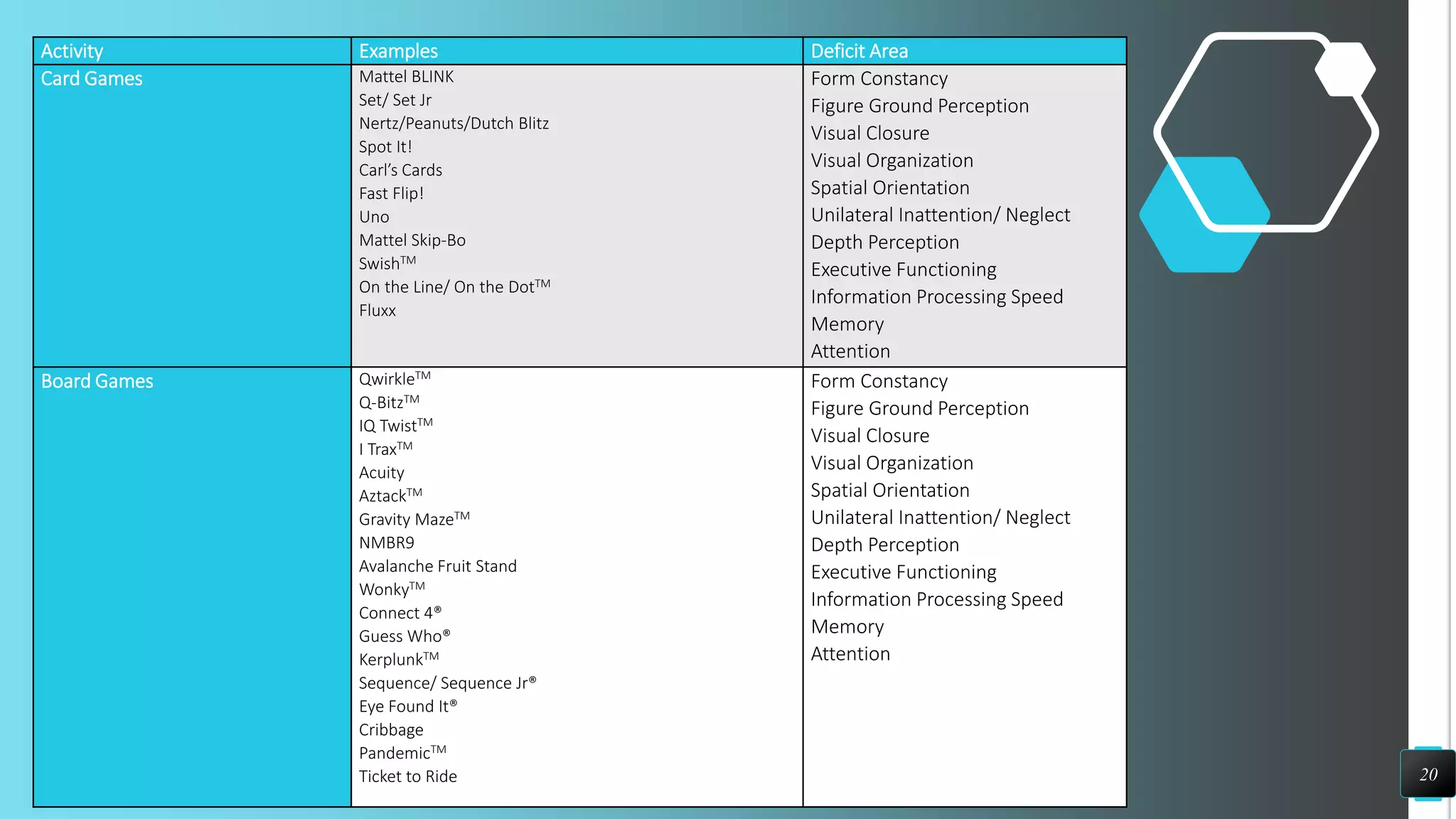 20
Activity Examples Deficit Area
Card Games Mattel BLINK
Set/ Set Jr
Nertz/Peanuts/Dutch Blitz
Spot It!
Carl’s Cards
Fast Flip!
Uno
Mattel Skip-Bo
SwishTM
On the Line/ On the DotTM
Fluxx
Form Constancy
Figure Ground Perception
Visual Closure
Visual Organization
Spatial Orientation
Unilateral Inattention/ Neglect
Depth Perception
Executive Functioning
Information Processing Speed
Memory
Attention
Board Games QwirkleTM
Q-BitzTM
IQ TwistTM
I TraxTM
Acuity
AztackTM
Gravity MazeTM
NMBR9
Avalanche Fruit Stand
WonkyTM
Connect 4®
Guess Who®
KerplunkTM
Sequence/ Sequence Jr®
Eye Found It®
Cribbage
PandemicTM
Ticket to Ride
Form Constancy
Figure Ground Perception
Visual Closure
Visual Organization
Spatial Orientation
Unilateral Inattention/ Neglect
Depth Perception
Executive Functioning
Information Processing Speed
Memory
Attention
 