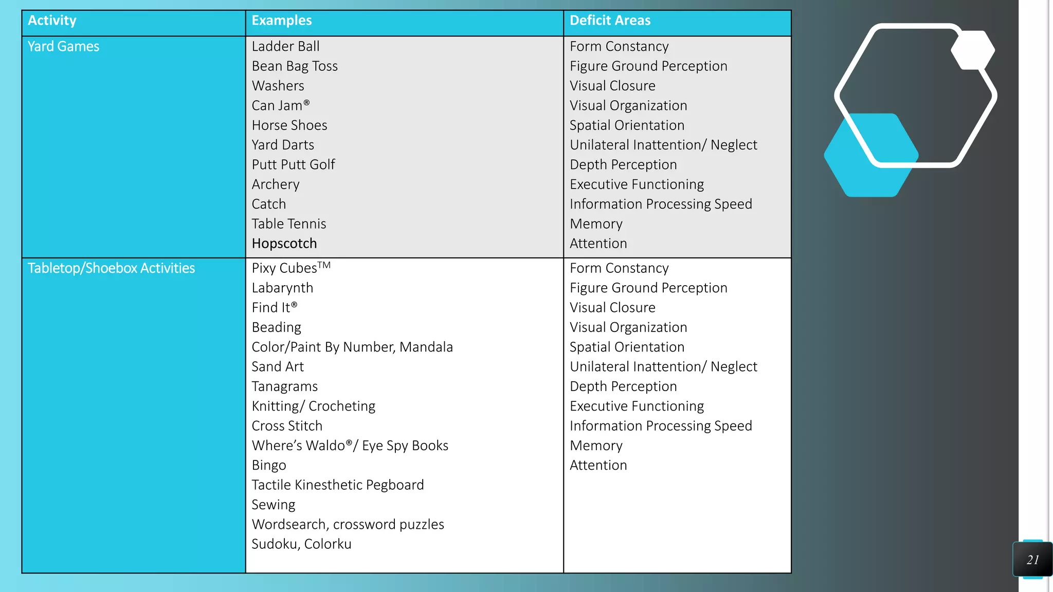 21
Activity Examples Deficit Areas
Yard Games Ladder Ball
Bean Bag Toss
Washers
Can Jam®
Horse Shoes
Yard Darts
Putt Putt Golf
Archery
Catch
Table Tennis
Hopscotch
Form Constancy
Figure Ground Perception
Visual Closure
Visual Organization
Spatial Orientation
Unilateral Inattention/ Neglect
Depth Perception
Executive Functioning
Information Processing Speed
Memory
Attention
Tabletop/Shoebox Activities Pixy CubesTM
Labarynth
Find It®
Beading
Color/Paint By Number, Mandala
Sand Art
Tanagrams
Knitting/ Crocheting
Cross Stitch
Where’s Waldo®/ Eye Spy Books
Bingo
Tactile Kinesthetic Pegboard
Sewing
Wordsearch, crossword puzzles
Sudoku, Colorku
Form Constancy
Figure Ground Perception
Visual Closure
Visual Organization
Spatial Orientation
Unilateral Inattention/ Neglect
Depth Perception
Executive Functioning
Information Processing Speed
Memory
Attention
 