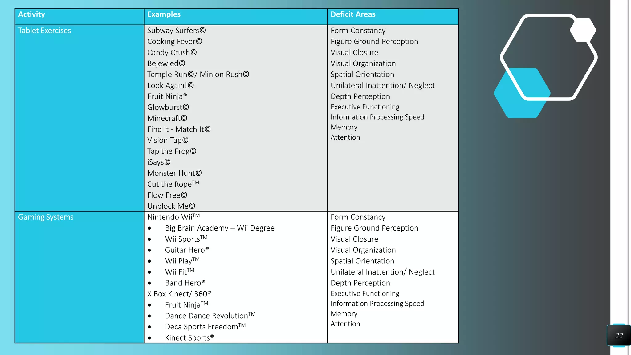 22
Activity Examples Deficit Areas
Tablet Exercises Subway Surfers©
Cooking Fever©
Candy Crush©
Bejewled©
Temple Run©/ Minion Rush©
Look Again!©
Fruit Ninja®
Glowburst©
Minecraft©
Find It - Match It©
Vision Tap©
Tap the Frog©
iSays©
Monster Hunt©
Cut the RopeTM
Flow Free©
Unblock Me©
Form Constancy
Figure Ground Perception
Visual Closure
Visual Organization
Spatial Orientation
Unilateral Inattention/ Neglect
Depth Perception
Executive Functioning
Information Processing Speed
Memory
Attention
Gaming Systems Nintendo WiiTM
 Big Brain Academy – Wii Degree
 Wii SportsTM
 Guitar Hero®
 Wii PlayTM
 Wii FitTM
 Band Hero®
X Box Kinect/ 360®
 Fruit NinjaTM
 Dance Dance RevolutionTM
 Deca Sports FreedomTM
 Kinect Sports®
Form Constancy
Figure Ground Perception
Visual Closure
Visual Organization
Spatial Orientation
Unilateral Inattention/ Neglect
Depth Perception
Executive Functioning
Information Processing Speed
Memory
Attention
 