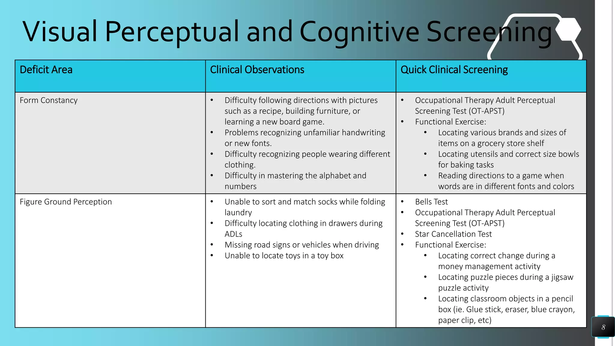 Visual Perceptual and Cognitive Screening
Deficit Area Clinical Observations Quick Clinical Screening
Form Constancy • Difficulty following directions with pictures
such as a recipe, building furniture, or
learning a new board game.
• Problems recognizing unfamiliar handwriting
or new fonts.
• Difficulty recognizing people wearing different
clothing.
• Difficulty in mastering the alphabet and
numbers
• Occupational Therapy Adult Perceptual
Screening Test (OT-APST)
• Functional Exercise:
• Locating various brands and sizes of
items on a grocery store shelf
• Locating utensils and correct size bowls
for baking tasks
• Reading directions to a game when
words are in different fonts and colors
Figure Ground Perception • Unable to sort and match socks while folding
laundry
• Difficulty locating clothing in drawers during
ADLs
• Missing road signs or vehicles when driving
• Unable to locate toys in a toy box
• Bells Test
• Occupational Therapy Adult Perceptual
Screening Test (OT-APST)
• Star Cancellation Test
• Functional Exercise:
• Locating correct change during a
money management activity
• Locating puzzle pieces during a jigsaw
puzzle activity
• Locating classroom objects in a pencil
box (ie. Glue stick, eraser, blue crayon,
paper clip, etc)
8
 