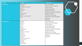 20
Activity Examples Deficit Area
Card Games Mattel BLINK
Set/ Set Jr
Nertz/Peanuts/Dutch Blitz
Spot It!
Carl’s Cards
Fast Flip!
Uno
Mattel Skip-Bo
SwishTM
On the Line/ On the DotTM
Fluxx
Form Constancy
Figure Ground Perception
Visual Closure
Visual Organization
Spatial Orientation
Unilateral Inattention/ Neglect
Depth Perception
Executive Functioning
Information Processing Speed
Memory
Attention
Board Games QwirkleTM
Q-BitzTM
IQ TwistTM
I TraxTM
Acuity
AztackTM
Gravity MazeTM
NMBR9
Avalanche Fruit Stand
WonkyTM
Connect 4®
Guess Who®
KerplunkTM
Sequence/ Sequence Jr®
Eye Found It®
Cribbage
PandemicTM
Ticket to Ride
Form Constancy
Figure Ground Perception
Visual Closure
Visual Organization
Spatial Orientation
Unilateral Inattention/ Neglect
Depth Perception
Executive Functioning
Information Processing Speed
Memory
Attention
 