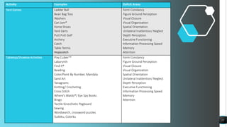 21
Activity Examples Deficit Areas
Yard Games Ladder Ball
Bean Bag Toss
Washers
Can Jam®
Horse Shoes
Yard Darts
Putt Putt Golf
Archery
Catch
Table Tennis
Hopscotch
Form Constancy
Figure Ground Perception
Visual Closure
Visual Organization
Spatial Orientation
Unilateral Inattention/ Neglect
Depth Perception
Executive Functioning
Information Processing Speed
Memory
Attention
Tabletop/Shoebox Activities Pixy CubesTM
Labarynth
Find It®
Beading
Color/Paint By Number, Mandala
Sand Art
Tanagrams
Knitting/ Crocheting
Cross Stitch
Where’s Waldo®/ Eye Spy Books
Bingo
Tactile Kinesthetic Pegboard
Sewing
Wordsearch, crossword puzzles
Sudoku, Colorku
Form Constancy
Figure Ground Perception
Visual Closure
Visual Organization
Spatial Orientation
Unilateral Inattention/ Neglect
Depth Perception
Executive Functioning
Information Processing Speed
Memory
Attention
 