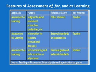 Features of Assessment of, for, and as Learning
 