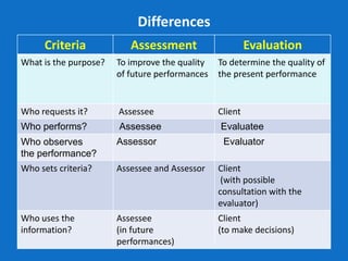 Differences
Criteria Assessment Evaluation
What is the purpose? To improve the quality
of future performances
To determine the quality of
the present performance
Who requests it? Assessee Client
Who performs? Assessee Evaluatee
Who observes
the performance?
Assessor Evaluator
Who sets criteria? Assessee and Assessor Client
(with possible
consultation with the
evaluator)
Who uses the
information?
Assessee
(in future
performances)
Client
(to make decisions)
 