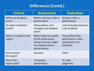 Differences (Contd.)
Criteria Assessment Evaluation
When can feedback
occur?
Before, during or after a
performance
during or after a
performance
On what is feedback
based?
Observations; and
strongest and weakest
points
Level of quality based on
a set standard
What is included in the
report?
What made the quality
of the performance
strong; and how might
one improve future
performances
The quality of the
performance, often
compared to set
standards
Who receives
the report?
Assessee Client
How is the
report used?
To improve
performance
To make
judgments
 