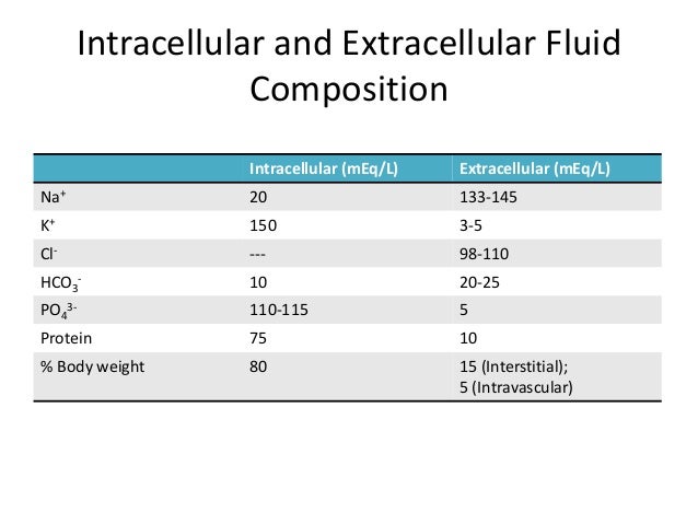 intracellular fluid composition intracellular fluid composition