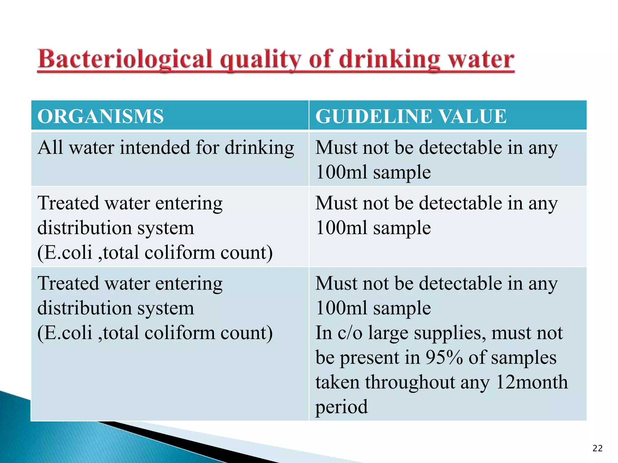 Assessment and surveillance of drinking water quality | PPTX