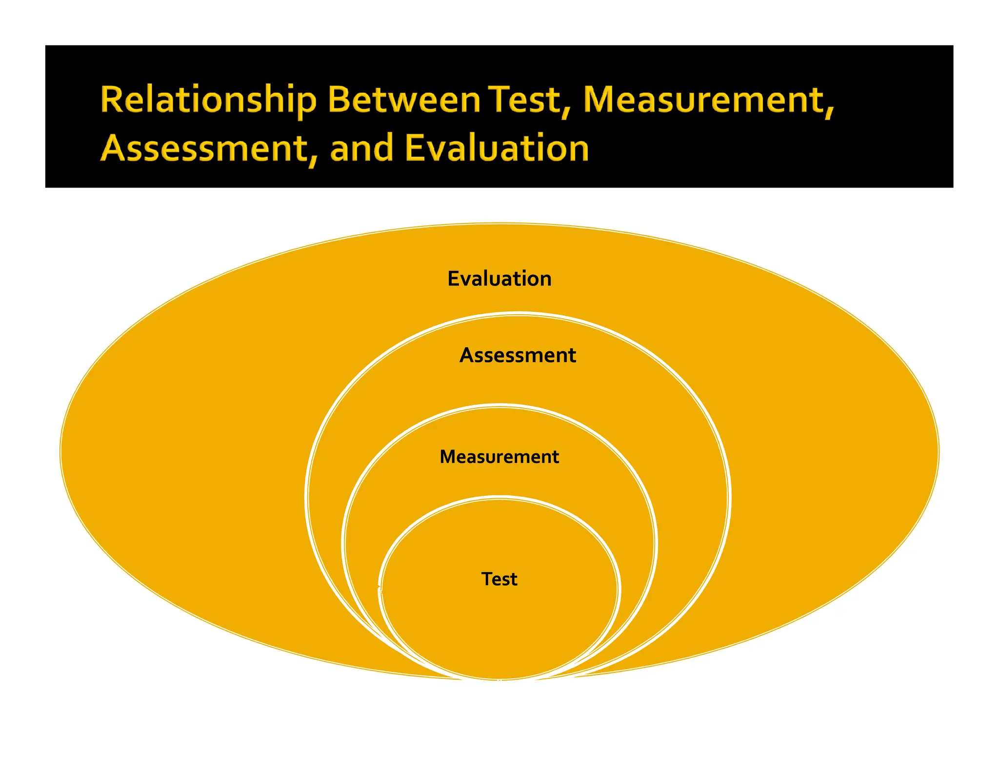Evaluation
Evaluation
Assessment
Assessment
Measurement
Measurement
Test
Test
 