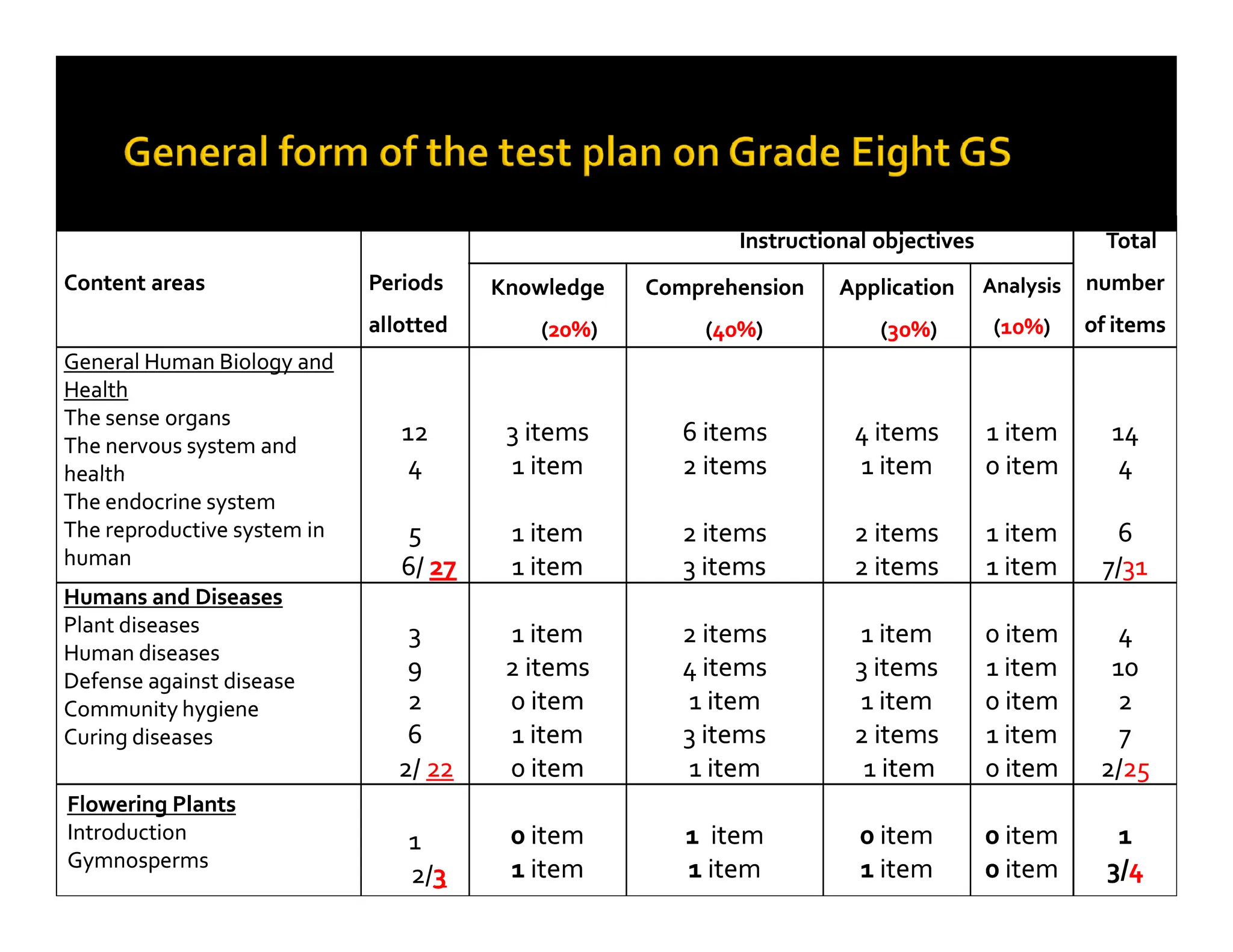 Content
Content a
areas
reas Periods
Periods
allotted
allotted
Instructional
Instructional objectives
objectives Total
Total
number
number
of
of items
items
Knowledge
Knowledge
(
(20%
20%)
)
Comprehension
Comprehension
(
(40%
40%)
)
Application
Application
(
(30%
30%)
)
Analysis
Analysis
(
(10%
10%)
)
General Human Biology and
General Human Biology and
Health
Health
The sense organs
The sense organs
The nervous system and
The nervous system and
health
health
12
12
4
4
3 items
3 items
1 item
1 item
6 items
6 items
2 items
2 items
4 items
4 items
1 item
1 item
1 item
1 item
0 item
0 item
14
14
4
4
health
health
The endocrine system
The endocrine system
The reproductive system in
The reproductive system in
human
human
4
4
5
5
6/
6/ 27
27
1 item
1 item
1 item
1 item
1 item
1 item
2 items
2 items
2 items
2 items
3
3 items
items
1 item
1 item
2 items
2 items
2
2 items
items
0 item
0 item
1 item
1 item
1 item
1 item
4
4
6
6
7/
7/31
31
Humans and Diseases
Humans and Diseases
Plant diseases
Plant diseases
Human diseases
Human diseases
Defense against disease
Defense against disease
Community hygiene
Community hygiene
Curing diseases
Curing diseases
3
3
9
9
2
2
6
6
2/
2/ 22
22
1
1 item
item
2
2 items
items
0
0 item
item
1
1 item
item
0
0 item
item
2
2 items
items
4
4 items
items
1
1 item
item
3
3 items
items
1
1 item
item
1
1 item
item
3
3 items
items
1
1 item
item
2
2 items
items
1
1 item
item
0
0 item
item
1
1 item
item
0
0 item
item
1
1 item
item
0
0 item
item
4
4
10
10
2
2
7
7
2/
2/25
25
Flowering
Flowering Plants
Plants
Introduction
Introduction
Gymnosperms
Gymnosperms
1
1
2/
2/3
3
0
0 item
item
1
1 item
item
1
1 item
item
1
1 item
item
0
0 item
item
1
1 item
item
0
0 item
item
0
0 item
item
1
1
3/
3/4
4
 