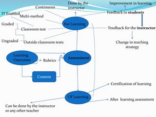 Assessment
For Learning
Of Learning
Learning
Outcomes
Content
Feedback to students
Feedback for the instructor
Continuous
Multi-method
Classroom test
Outside classroom tests Change in teaching
strategy
Improvement in learning
Graded
Ungraded
Certification of learning
After learning assessment
Can be done by the instructor
or any other teacher
Done by the
instructor
Rubrics
IT Enabled
 
