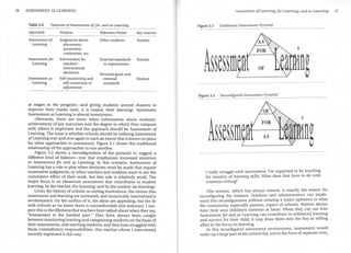 26 ASSESSMENT AS LEARNING
Table 3.2 Features ofAssessment of, for, and as Learning
Approach
Assessment of
Learning
Assessmentfor
Learning
Assessment as
Learning
Purpose
Judgments about
placement,
promotion,
credentials, etc.
Information for
teachers'
instructional
decisions
Self-monitoring and
self-correction or
adjustment
Reference Points Key Assessor
Other students Teacher
External standards Teacher
or expectations
Personal goals and
external Student
standards
at stages in the program-and giving students second chances to
improve their marks (and, it is hoped, their learning). Systematic
Assessment as Learning is almost nonexistent.
Obviously, there are times when information about students'
achievement of key outcomes and the degree to which they compare
with others is important and the approach should be Assessment of
Learning. The issue is whether schools should be utilizingAssessment
ofLearning over and over again to such an extent that it leaves no place
for other approaches to assessment. Figure 3.1 shows this traditional
relationship ofthe approaches to one another.
Figure 3.2 shows a reconfiguration of the pyramid to suggest a
different kind of balance-one that emphasizes increased attention
to Assessment for and as Learning. In this scenario, Assessment of
Learning has a role to play when decisions must be made that require
summative judgments, or when teachers and students want to see the
cumulative effect of their work, but this role is relatively small. The
major focus is on classroom assessment that contributes to student
learning, by the teacher (for learning) and by the student (as learning).
Given the history of schools as sorting institutions, the notion that
assessment and learning are intimately and inextricably intertwined is
revolutionary. On the surface of it, the ideas are appealing, but the fit
with schools as we know them is uncomfortable and awkward. I sus-
pect this is the dilemmathat teachers have talked about when they say,
''Assessment is the hardest part." They have always been caught
betweenmonitoringlearning and categorizingstudents on the basis of
their assessments, and teaching students, and they have struggledwith
these contradictory responsibilities. One teacher whom I interviewed
recently expressed it this way:
Assessment ofLearning, for Learning, and as Learning 27
Figure 3.1 Traditional Assessment Pyramid
n
Figure 3.2 Reconfigured Assessment Pyramid
n
I really struggle with assessment. I'm supposed to be teaching
for mastery of learning skills. What does that have to do with
common testing?
This tension, which has always existed, is exactly the reason for
reconfiguring the balance. Teachers and administrators can imple-
ment this reconfiguration without creating a major upheaval in what
the community, especially parents, expect of schools. Parents always
have their own children's interests at heart. When they can see how
Assessment for and as Learning can contribute to enhanced learning
and success for their child, it may draw them into the fray as willing
allies in the focus on learning.
In this reconfigured assessment environment, assessment would
make up a large part ofthe school day, not in the form ofseparate tests,
Ill
I
 
