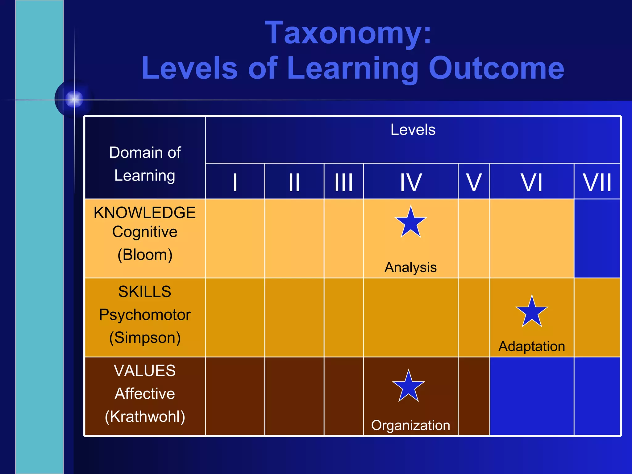 Taxonomy:  Levels of Learning Outcome VII VI V IV III II I Organization VALUES Affective (Krathwohl) Adaptation SKILLS Psychomotor (Simpson) Analysis KNOWLEDGE Cognitive (Bloom) Levels Domain of Learning 