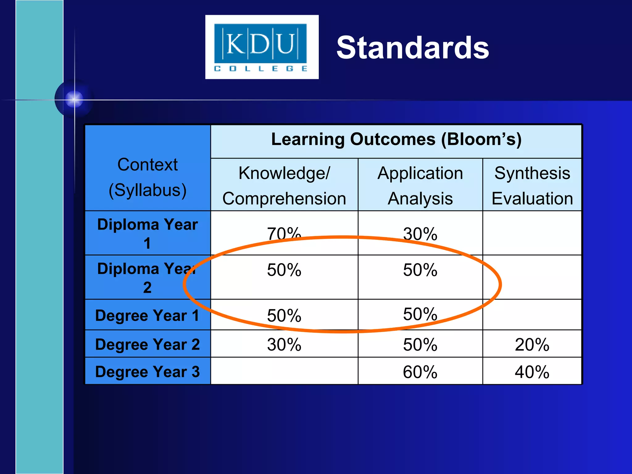 Standards 40% 60% Degree Year 3 20% 50% 30% Degree Year 2 Synthesis Evaluation Application Analysis Knowledge/ Comprehension 50% 50% Degree Year 1 50% 50% Diploma Year 2 30% 70% Diploma Year 1 Learning Outcomes (Bloom’s) Context (Syllabus) 