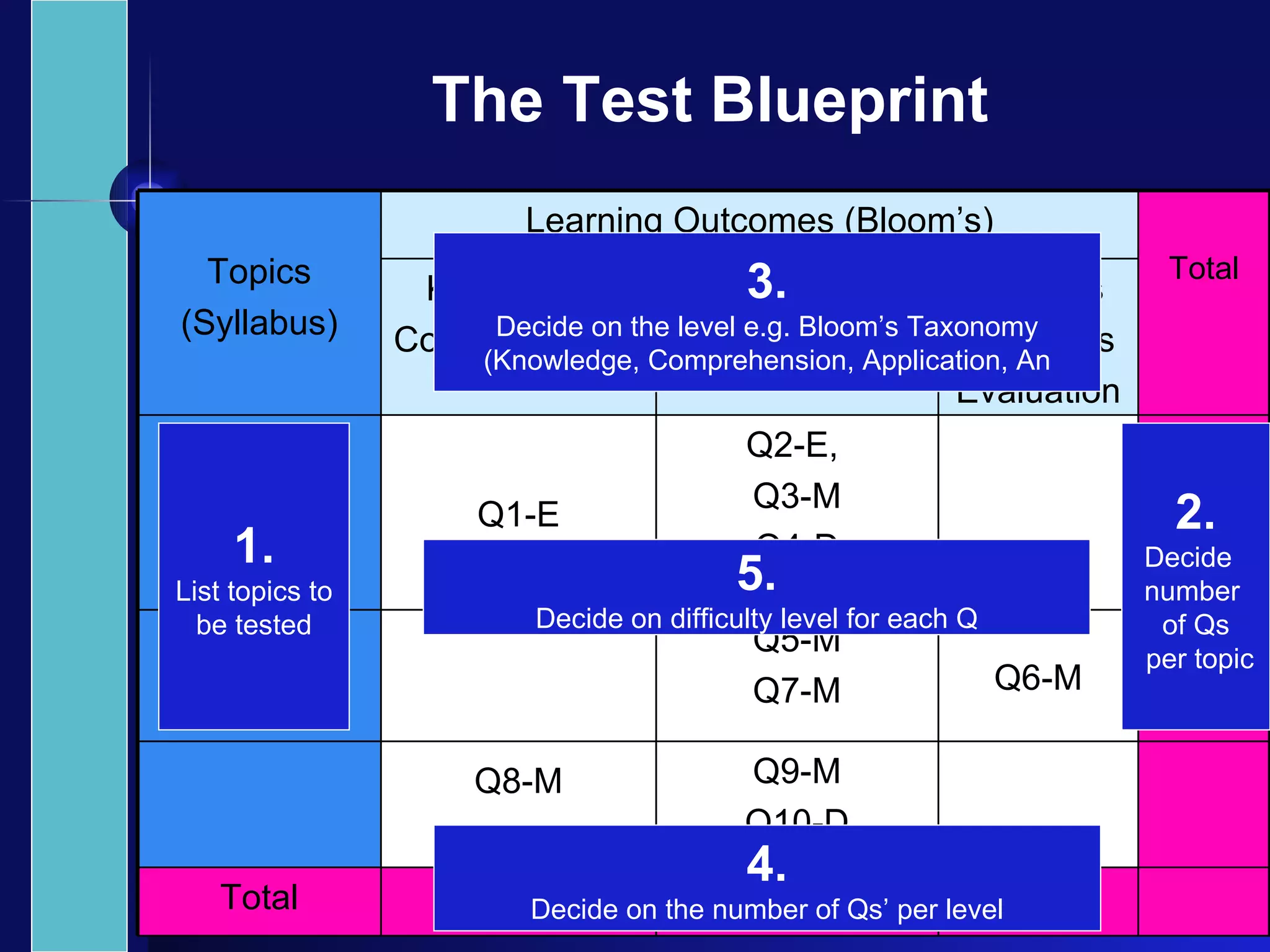 The Test Blueprint 1. List topics to be tested 2. Decide  number  of Qs per topic 3. Decide on the level e.g. Bloom’s Taxonomy (Knowledge, Comprehension, Application, An 4. Decide on the number of Qs’ per level 5. Decide on difficulty level for each Q Analysis Synthesis Evaluation Application Knowledge/ Comprehension 1 7 2 Total Q9-M Q10-D Q8-M Q6-M Q5-M Q7-M Q2-E,  Q3-M Q4-D Q1-E Total Learning Outcomes (Bloom’s) Topics (Syllabus) 
