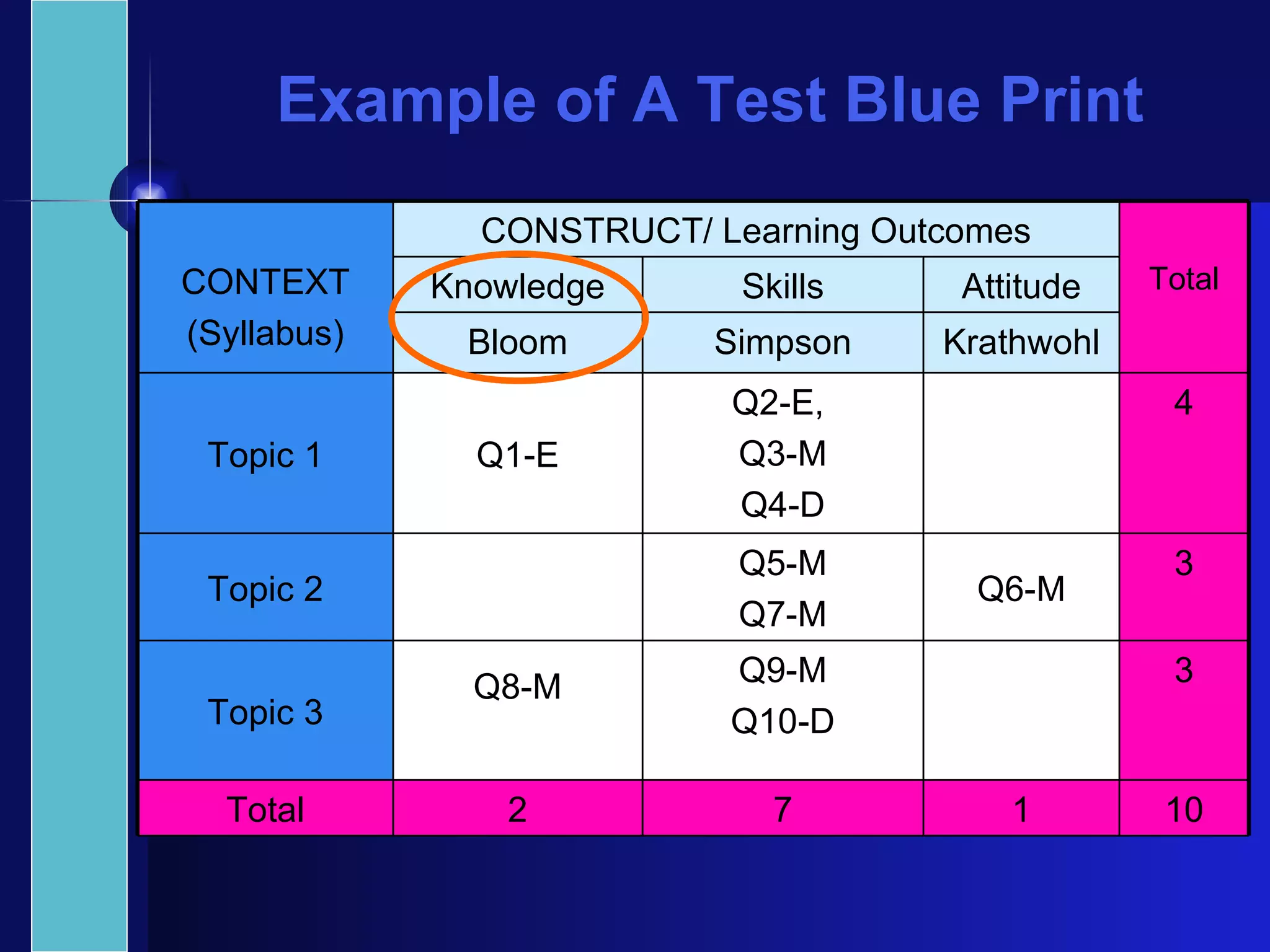 Example of A Test Blue Print Attitude Skills Knowledge 10 1 7 2 Total 3 Q9-M Q10-D Q8-M Topic 3 3 Q6-M Q5-M Q7-M Topic 2 4 Q2-E,  Q3-M Q4-D Q1-E Topic 1 Krathwohl Simpson Bloom Total CONSTRUCT/ Learning Outcomes CONTEXT (Syllabus) 