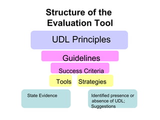 Structure of the  Evaluation Tool ,[object Object],[object Object],[object Object],[object Object],[object Object],[object Object],[object Object]
