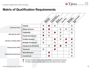 Excellence through Culture, Talent and Change



Matrix of Qualification Requirements




                                                                                                        w




                                                                                                                                        ric
                                                                                                      ie
                                                                                                 te l
                                                                                               In ica
                                                                                                   rv




                                                                                                                                        et
                                                                                             th log




                                                                                                                                 at s


                                                                                                                                   om
                                                                                                            on
                                                                                ie r




                                                                                                                                      n
                                                                              rv io




                                                                                                                               ul es
                                                                                                                      ay



                                                                                                                                   io
                                                                                  w

                                                                                           ep o




                                                                                                            si
                                                                            te av




                                                                                          c p




                                                                                                                             st ch
                                                                                         -d ch




                                                                                                                             m in
                                                                                                                  Pl
                                                                                        is u
                                                                                                       us
                                                                          In eh




                                                                                                                           Si us
                                                                                       In sy



                                                                                       D ro




                                                                                                                           Te y
                                                                                                                 e




                                                                                                                             Ps
                                                                                                                 ol
                                                                                         P
                                                                            B




                                                                                                                             B
                                                                                         G



                                                                                                             R
                                    Integrity
            Individual traits
                                    Stress Tolerance

                                    Leadership
          Managerial skills
                                    People Development

                                    Problem Analysis
    Decision making skills
                                    Strategic Perspective

                                    Interpersonal Sensitivity
        Interpersonal skills
                                    Teamwork

                                    Work Motivation
   Motivational behaviors
                                    Commitment

                                        This type of activity is particularly well-suited to generating this behavior
                                        This type of activity normally elicits behavioral evidence of this criterion


Assessment Center_Version 1.0/2008-12                                                                                                         12
 