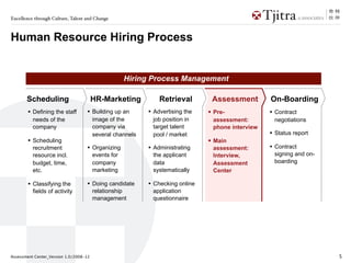 Excellence through Culture, Talent and Change



Human Resource Hiring Process


                                                     Hiring Process Management

       Scheduling                       HR-Marketing           Retrieval        Assessment        On-Boarding
        • Defining the staff       • Building up an        • Advertising the   • Pre-             • Contract
          needs of the                  image of the        job position in     assessment:        negotiations
          company                       company via         target talent       phone interview
                                        several channels    pool / market                         • Status report
        • Scheduling                                                           • Main
          recruitment              • Organizing            • Administrating     assessment:       • Contract
          resource incl.                events for          the applicant       Interview,         signing and on-
          budget, time,                 company             data                Assessment         boarding
          etc.                          marketing           systematically      Center

        • Classifying the          • Doing candidate       • Checking online
          fields of activity            relationship        application
                                        management          questionnaire




Assessment Center_Version 1.0/2008-12                                                                                5
 