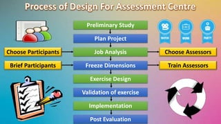 Preliminary Study 
Plan Project 
Job Analysis 
Freeze Dimensions 
Exercise Design 
Validation of exercise 
Implementation 
Post Evaluation 
Choose Participants 
Brief Participants 
Choose Assessors 
Train Assessors 
 