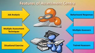 Job Analysis 
Multiple Assessment 
Techniques 
Situational Exercise 
Behavioural Responses 
Multiple Assessors 
Trained Assessors 
 