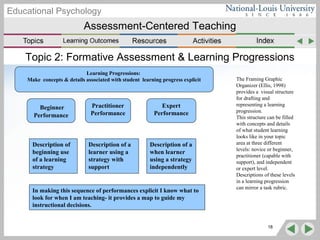 Assessment-Centered Teaching
Educational Psychology
Topic 2: Formative Assessment & Learning Progressions
18
Description of
beginning use
of a learning
strategy
Description of a
learner using a
strategy with
support
Description of a
when learner
using a strategy
independently
Beginner
Performance
Practitioner
Performance
Expert
Performance
Learning Progressions:
Make concepts & details associated with student learning progress explicit
In making this sequence of performances explicit I know what to
look for when I am teaching- it provides a map to guide my
instructional decisions.
The Framing Graphic
Organizer (Ellis, 1998)
provides a visual structure
for drafting and
representing a learning
progression.
This structure can be filled
with concepts and details
of what student learning
looks like in your topic
area at three different
levels: novice or beginner,
practitioner (capable with
support), and independent
or expert level.
Descriptions of these levels
in a learning progression
can mirror a task rubric.
 