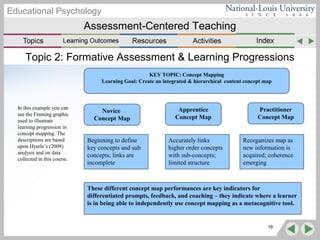 Assessment-Centered Teaching
Educational Psychology
Topic 2: Formative Assessment & Learning Progressions
19
Beginning to define
key concepts and sub
concepts; links are
incomplete
Accurately links
higher order concepts
with sub-concepts;
limited structure
Reorganizes map as
new information is
acquired; coherence
emerging
Novice
Concept Map
Apprentice
Concept Map
Practitioner
Concept Map
KEY TOPIC: Concept Mapping
Learning Goal: Create an integrated & hierarchical content concept map
These different concept map performances are key indicators for
differentiated prompts, feedback, and coaching – they indicate where a learner
is in being able to independently use concept mapping as a metacognitive tool.
In this example you can
see the Framing graphic
used to illustrate
learning progression in
concept mapping. The
descriptions are based
upon Hyerle’s (2009)
analysis and on data
collected in this course.
 