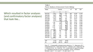 Which resulted in factor analyses
(and confirmatory factor analyses)
that look like…
 