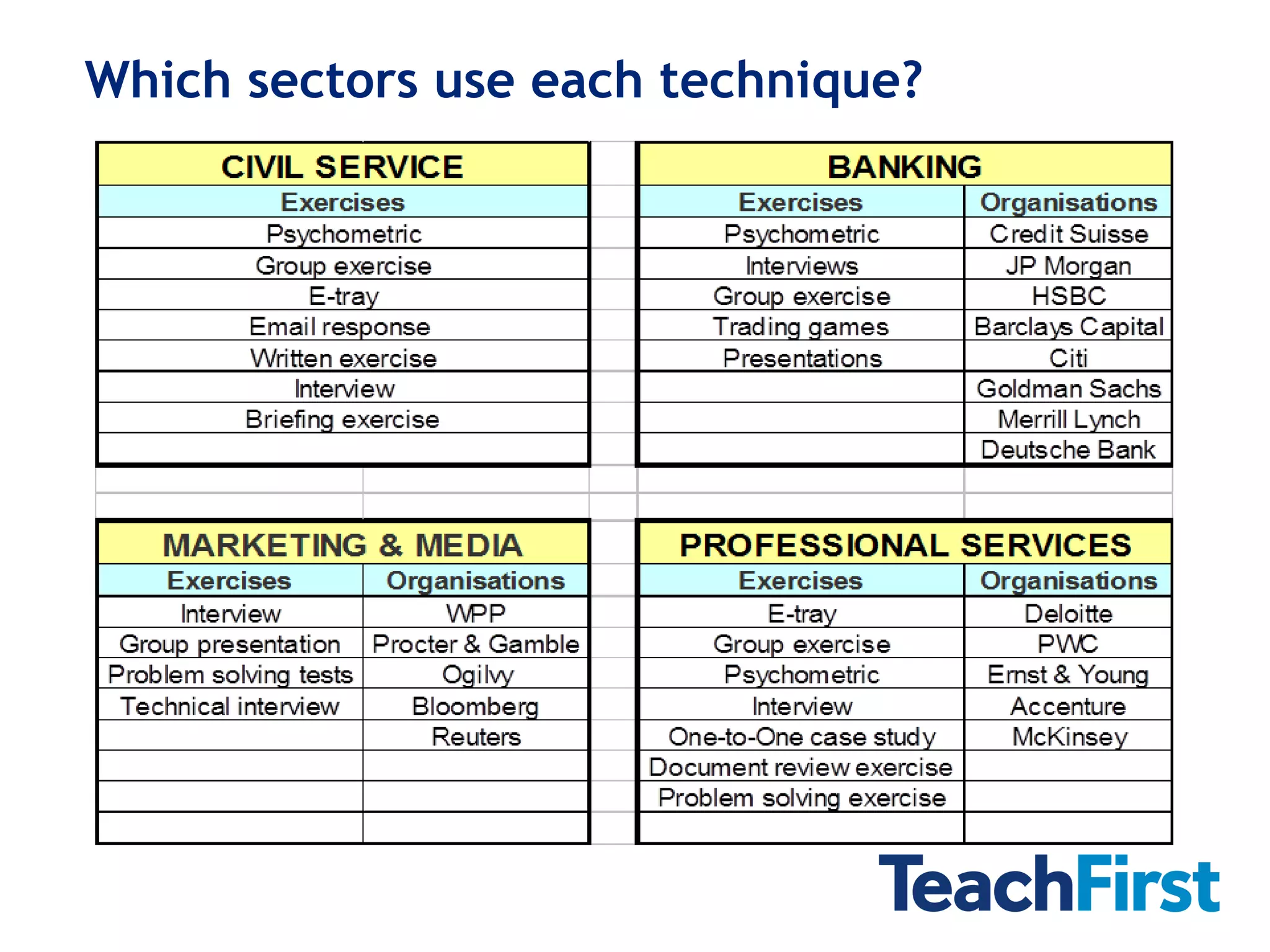 Which sectors use each technique?
 