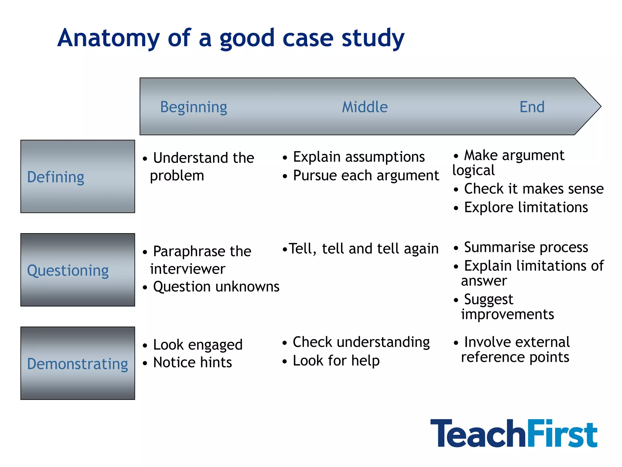 Anatomy of a good case study

                 Beginning                  Middle                     End


              • Understand the     • Explain assumptions  • Make argument
Defining       problem             • Pursue each argument logical
                                                          • Check it makes sense
                                                          • Explore limitations

              • Paraphrase the    •Tell, tell and tell again • Summarise process
Questioning    interviewer                                   • Explain limitations of
              • Question unknowns                             answer
                                                             • Suggest
                                                              improvements

              • Look engaged       • Check understanding     • Involve external
Demonstrating • Notice hints       • Look for help            reference points
 