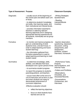 Type of Assessment Purpose                                  Classroom Examples

Diagnostic        - usually occurs at the beginning of      -Writing Strategies
                  the school year and before each unit      Questionnaire
                  of study.                                 - Reading
                  - to determine students' knowledge        Interest/Attitude
                  and skills, their learning needs, and     Inventory
                  their motivational and interest levels.
                  - provides information essential to
                  teachers in selecting relevant
                  learning objectives and in designing
                  appropriate learning experiences for
                  all students, individually and as group
                  members

Formative         - to monitor and improve progress (to      -teacher observation,
                  gain an understanding of what             questioning, classroom
                  students know, and don't know, in         discussion, writing
                  order to adapt teaching and future        assignments, peer
                  student learning)                         assessment ,
                                                            portfolios, student
                  - the information gathered from
                                                            interviews, homework
                  formative assessment is used to
                  adapt teaching and learning to meet
                  student needs

Summative          - to determine knowledge, skills,     -Performance Tasks,
                  abilities, and attitudes that have    Projects,
                  developed over a given period of time Demonstrations, and
                                                        Informal Tests
                  - to summarize student progress
                                                            -Folders and Portfolios
                  -to report this progress to students,
                  parents/guardians, and teachers           -Observations,
                                                            Checklists, and
                  - occurs most often at the end of a
                                                            Anecdotal Records
                  unit of instruction and at term or year
                  end when students are ready to            -Conversations,
                  demonstrate achievement of                Conferences, and
                  curriculum objectives.                    Interviews
                  -Effective evaluation should:

                     •   reflect the learning objectives
                     •   focus on what students have
                         learned and can do
 