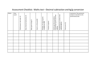 Assessment Checklist: Maths test – Decimal subtraction and kg/g conversion 
Name Year 
Level 
Performance task mark /6 
Basic Decimal Subtraction /6 
Basic gram to kgs /4 
Gram is a thousandth 
Multiply the kgs to grams 
multiply by 1000 
Fraction to grams 
Multi step Word problems. 
Converting to grams and then 
adding. 
Multiplying two numbers then 
adding together 
Final score /22 
Comments. The comments 
written in red refer to the 
performance task. 
 