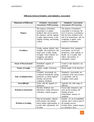 ASSESSMENT GMT UNIT # 6
8
Difference between Formative and Summative Assessment
Dimension of Difference Formative Assessment
Assessments FOR Learning
Summative Assessment
Assessments OF Learning
Purpose
The purpose of formative
assessment is to gather
feedback that can be used by
the instructor and the students
to guide improvements in the
ongoing teaching and learning
context.
The purpose of summative
assessment is to measure the
level of success or proficiency
that has been obtained at the
end of an instructional unit, by
comparing it against some
standard or benchmark.
Usefulness
It helps students identify their
strengths and weaknesses and
target areas. It helps faculty
recognize where students are
struggling and address
problems immediately.
Information from summative
assessments can be used
formatively when students or
faculty use it to guide their
efforts and activities in
subsequent courses.
Focus of Measurement Predefined segment of
instruction
Course or unit objectives are
assessed
Nature of sample Limited sample of learning
tasks
Broad sample of all objectives
Time of administration
Formative assessments are
conducted Periodically during
instruction to check students’
learning and provide
continuous feedback.
Summative assessments are
conducted at the end of course
or a particular unit for
assigning course grade.
Item difficulty Varies with the segment of
instruction
Typically has wide range of
difficulty
Relation to Instruction
Provides feedback and
information during instruction
 Monitors student progress
Occurs after instruction and
sums up the teaching and
learning process
 Determines mastery of
standards
Relation to Grading
May not be graded - informs
both teachers and students
about student understanding at
a point when adjustments can
be made
Graded – it’s an accountability
measure that is used as part of
the grading process.
 Grade shows student mastery
in a numerical form
 