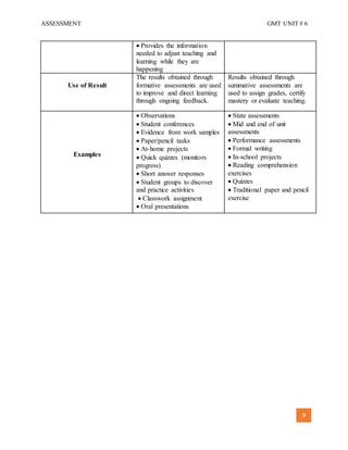 ASSESSMENT GMT UNIT # 6
9
 Provides the information
needed to adjust teaching and
learning while they are
happening
Use of Result
The results obtained through
formative assessments are used
to improve and direct learning
through ongoing feedback.
Results obtained through
summative assessments are
used to assign grades, certify
mastery or evaluate teaching.
Examples
 Observations
 Student conferences
 Evidence from work samples
 Paper/pencil tasks
 At-home projects
 Quick quizzes (monitors
progress)
 Short answer responses
 Student groups to discover
and practice activities
 Classwork assignment
 Oral presentations
 State assessments
 Mid and end of unit
assessments
 Performance assessments
 Formal writing
 In-school projects
 Reading comprehension
exercises
 Quizzes
 Traditional paper and pencil
exercise
 