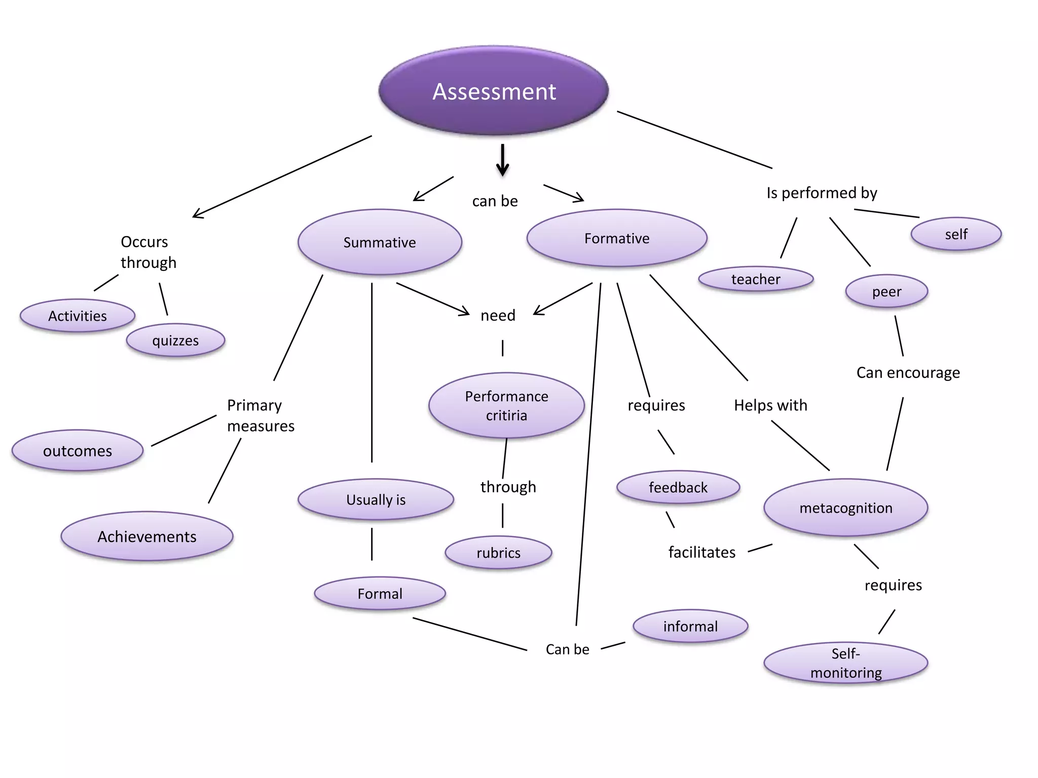 Assessment
Is performed by
can be
Occurs
through
self
Formative
Summative
teacher
peer
need
Activities
quizzes
Can encourage
Performance
critiria
Primary
measures
requires
Helps with
outcomes
Usually is
Achievements
through
feedback
metacognition
facilitates
rubrics
requires
Formal
informal
Can be
Selfmonitoring