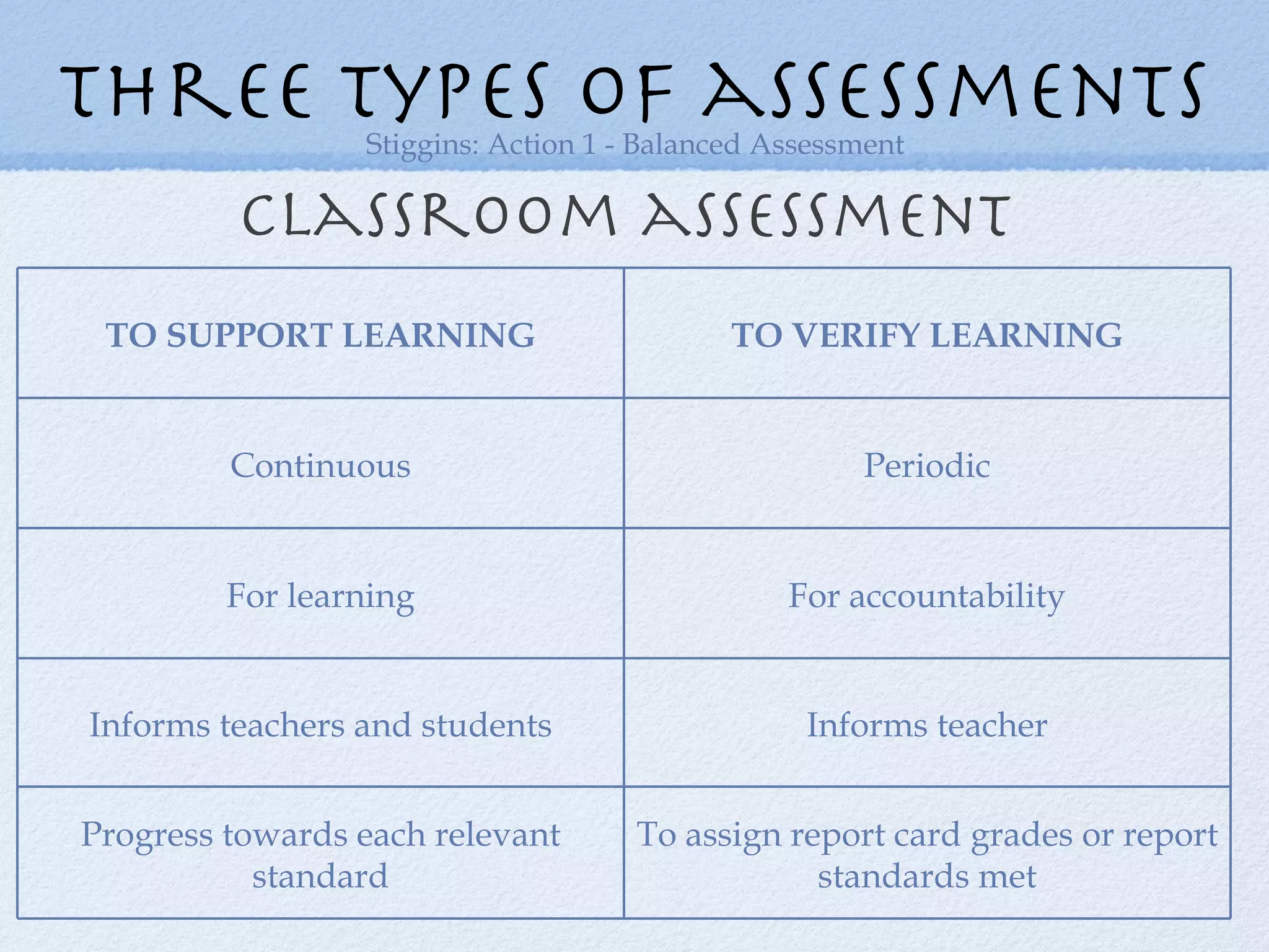 Classroom assessment three types of assessments Stiggins: Action 1 - Balanced Assessment TO SUPPORT LEARNING TO VERIFY LEARNING Continuous Periodic For learning For accountability Informs teachers and students Informs teacher Progress towards each relevant standard To assign report card grades or report standards met 
