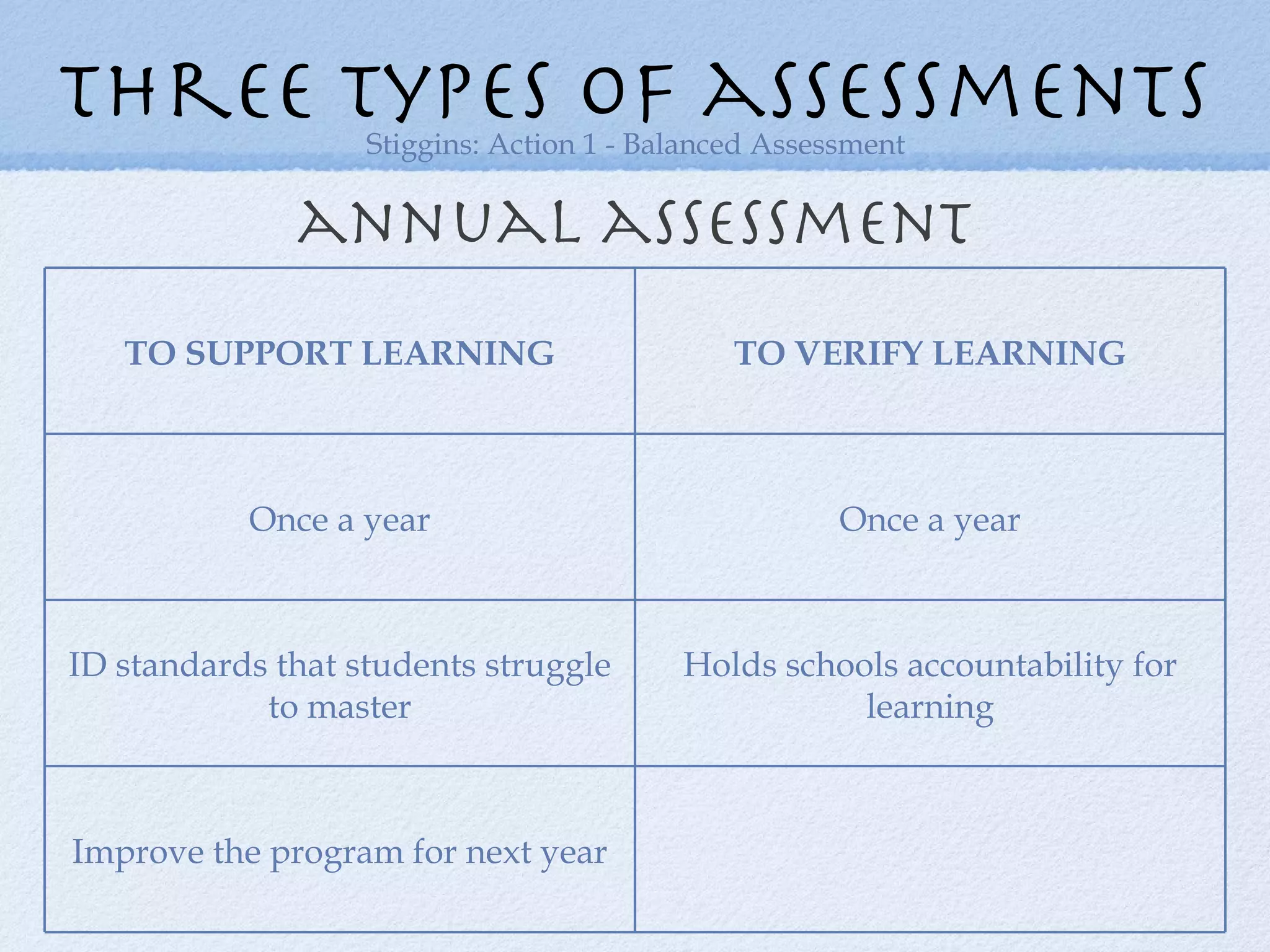 annual assessment three types of assessments Stiggins: Action 1 - Balanced Assessment TO SUPPORT LEARNING TO VERIFY LEARNING Once a year Once a year ID standards that students struggle to master Holds schools accountability for learning Improve the program for next year 