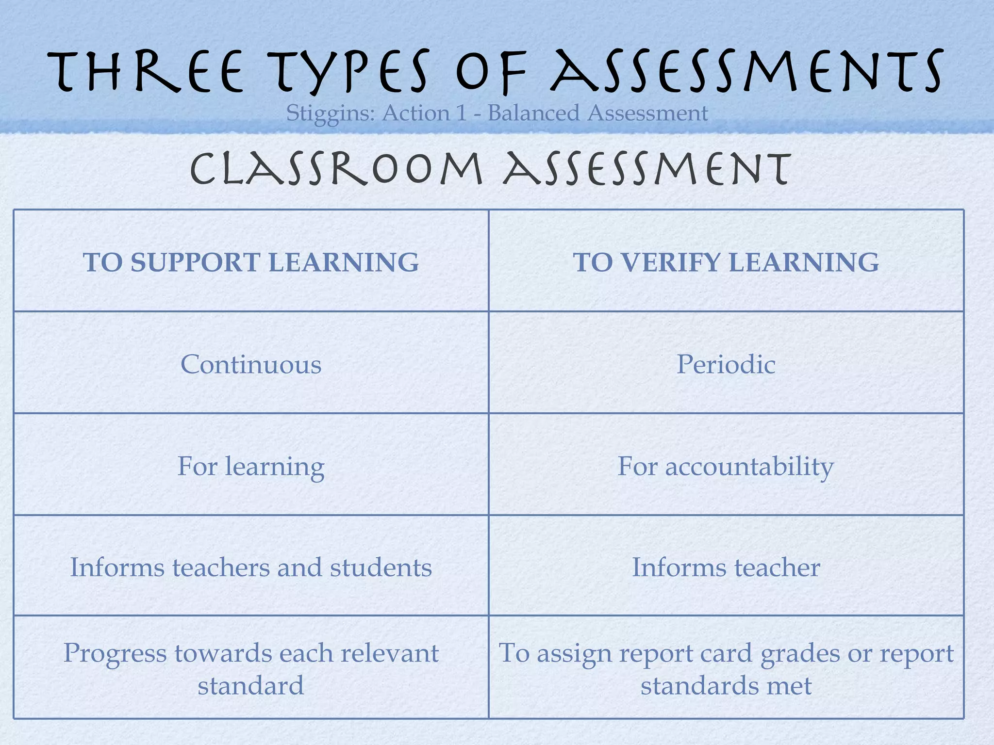 Classroom assessment three types of assessments Stiggins: Action 1 - Balanced Assessment TO SUPPORT LEARNING TO VERIFY LEARNING Continuous Periodic For learning For accountability Informs teachers and students Informs teacher Progress towards each relevant standard To assign report card grades or report standards met 