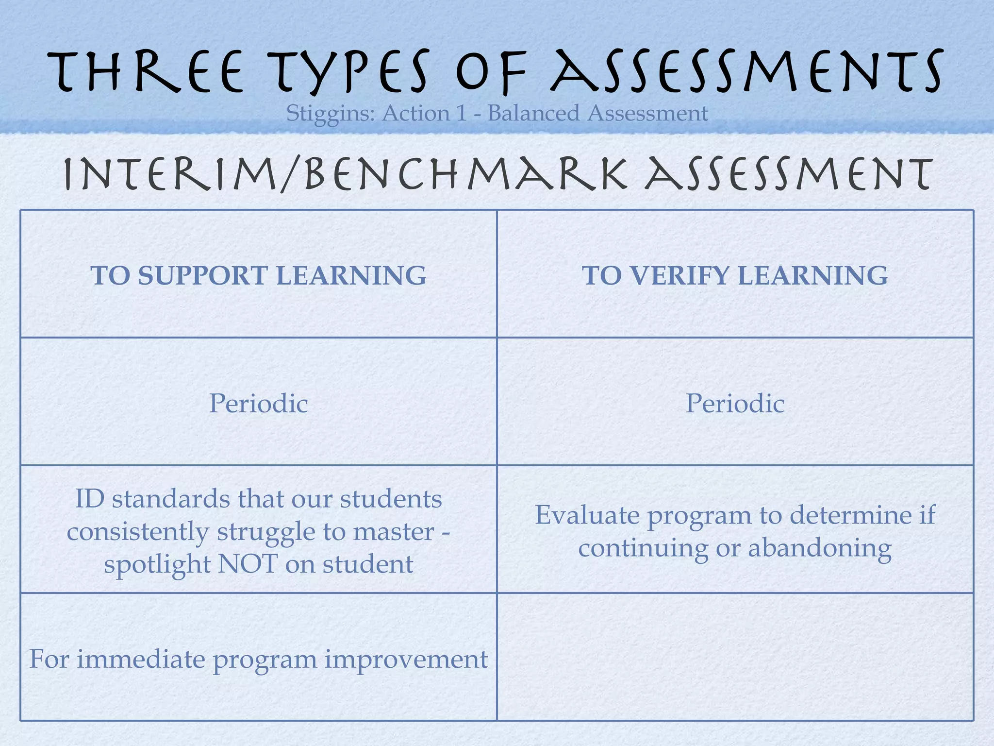 interim/benchmark assessment three types of assessments Stiggins: Action 1 - Balanced Assessment TO SUPPORT LEARNING TO VERIFY LEARNING Periodic Periodic ID standards that our students consistently struggle to master - spotlight NOT on student Evaluate program to determine if continuing or abandoning For immediate program improvement 