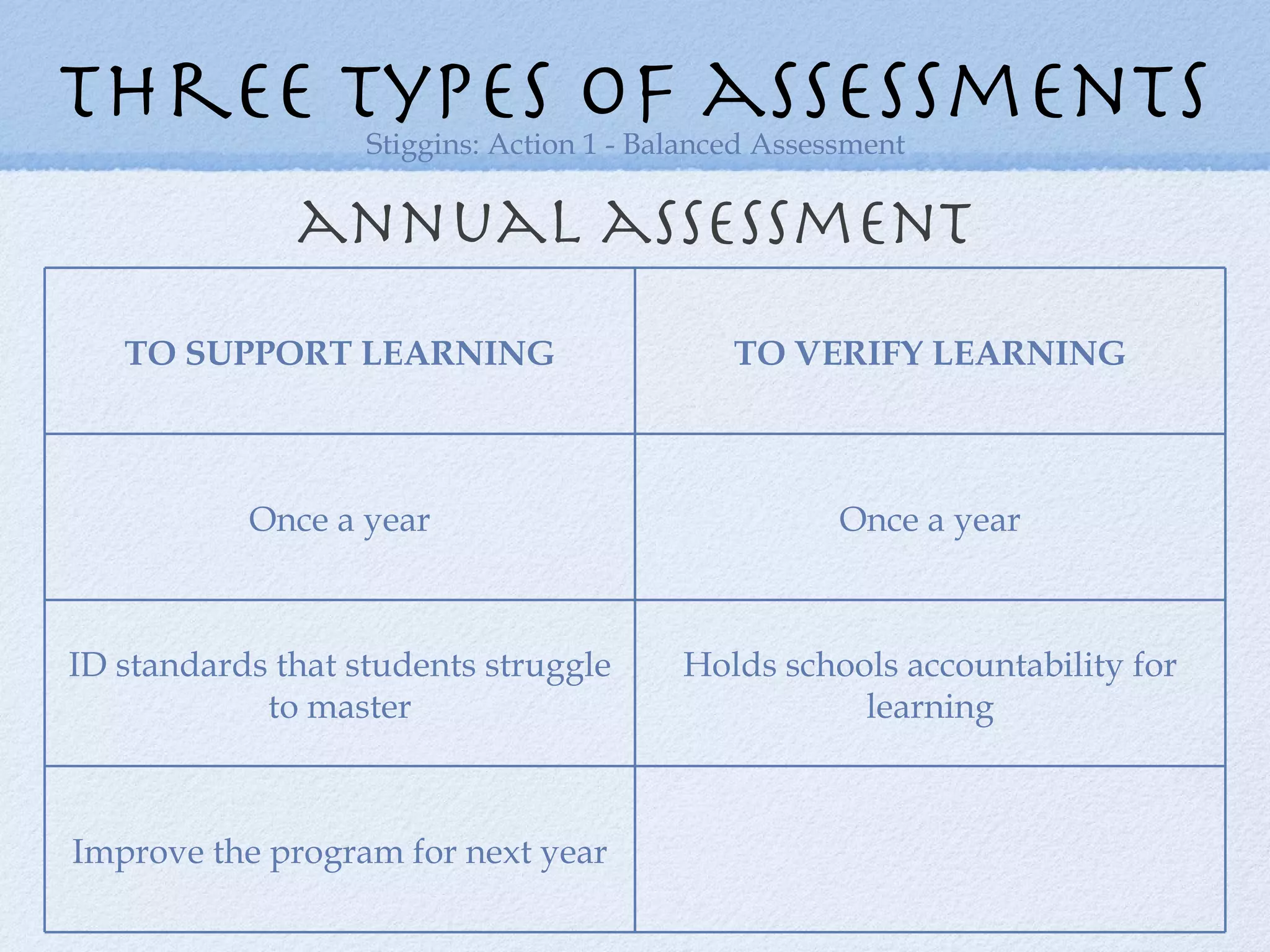 annual assessment three types of assessments Stiggins: Action 1 - Balanced Assessment TO SUPPORT LEARNING TO VERIFY LEARNING Once a year Once a year ID standards that students struggle to master Holds schools accountability for learning Improve the program for next year 