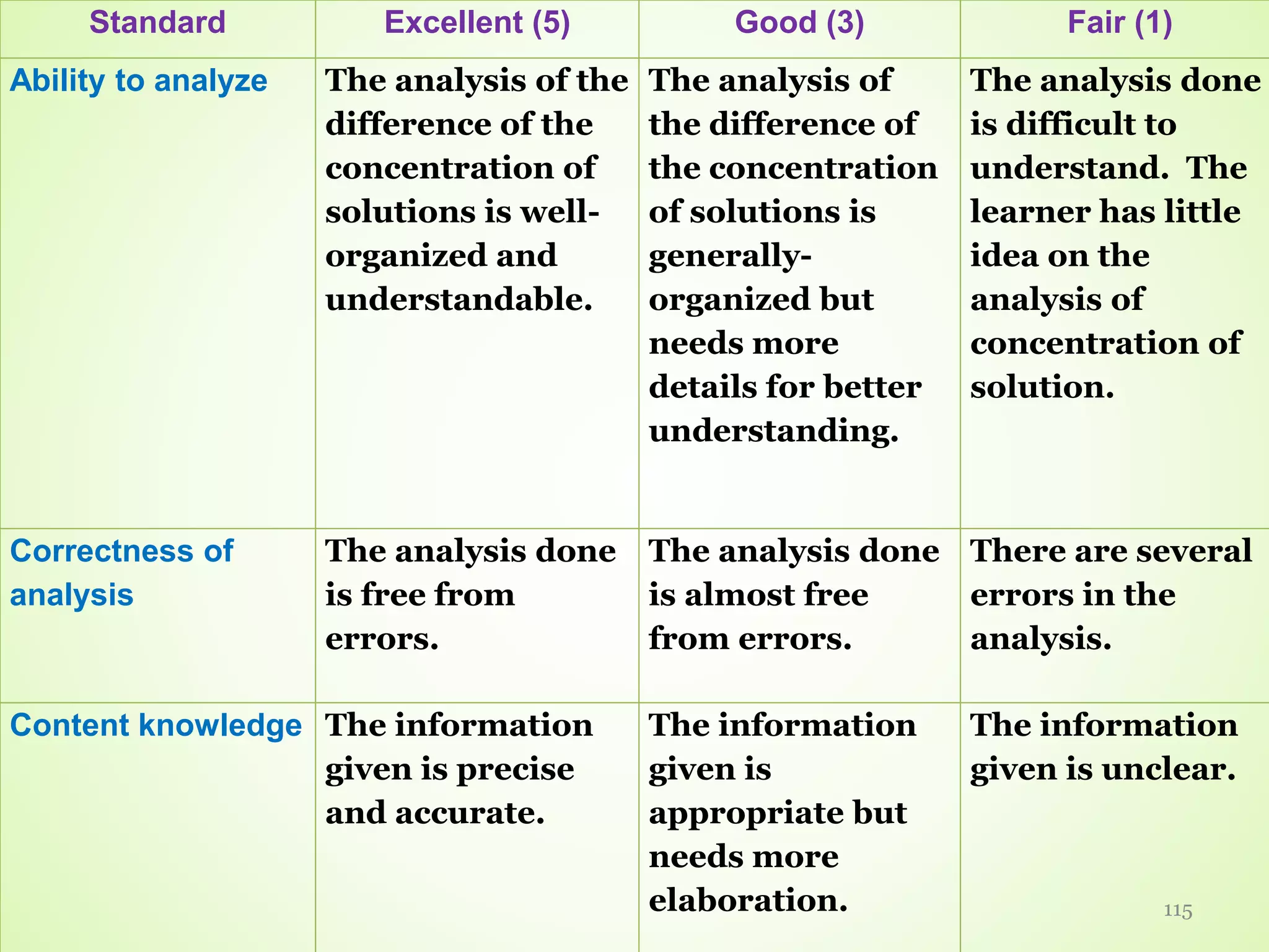 Standard Excellent (5) Good (3) Fair (1)
Ability to analyze The analysis of the
difference of the
concentration of
solutions is well-
organized and
understandable.
The analysis of
the difference of
the concentration
of solutions is
generally-
organized but
needs more
details for better
understanding.
The analysis done
is difficult to
understand. The
learner has little
idea on the
analysis of
concentration of
solution.
Correctness of
analysis
The analysis done
is free from
errors.
The analysis done
is almost free
from errors.
There are several
errors in the
analysis.
Content knowledge The information
given is precise
and accurate.
The information
given is
appropriate but
needs more
elaboration.
The information
given is unclear.
115
 