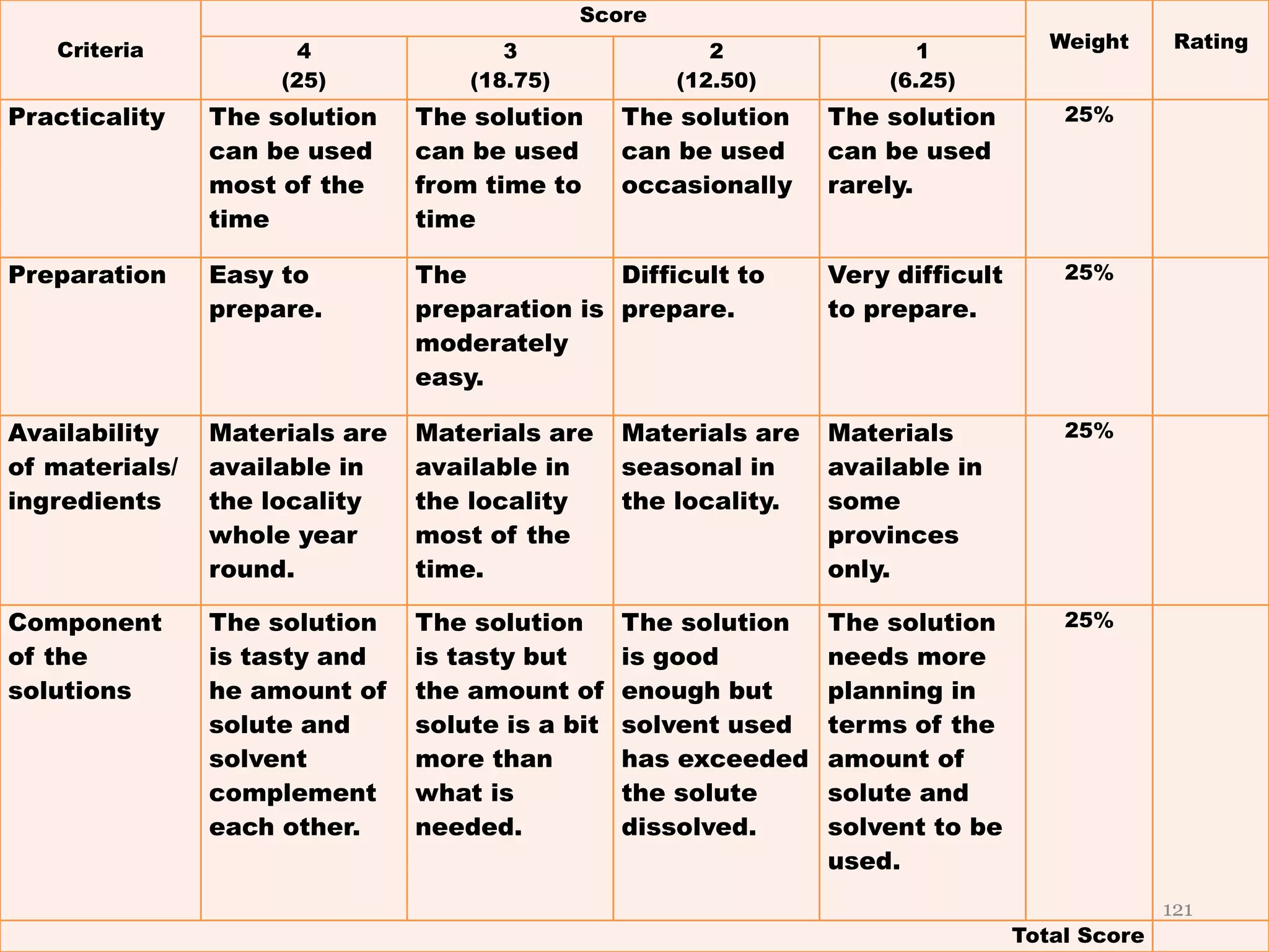Criteria
Score
Weight Rating4
(25)
3
(18.75)
2
(12.50)
1
(6.25)
Practicality The solution
can be used
most of the
time
The solution
can be used
from time to
time
The solution
can be used
occasionally
The solution
can be used
rarely.
25%
Preparation Easy to
prepare.
The
preparation is
moderately
easy.
Difficult to
prepare.
Very difficult
to prepare.
25%
Availability
of materials/
ingredients
Materials are
available in
the locality
whole year
round.
Materials are
available in
the locality
most of the
time.
Materials are
seasonal in
the locality.
Materials
available in
some
provinces
only.
25%
Component
of the
solutions
The solution
is tasty and
he amount of
solute and
solvent
complement
each other.
The solution
is tasty but
the amount of
solute is a bit
more than
what is
needed.
The solution
is good
enough but
solvent used
has exceeded
the solute
dissolved.
The solution
needs more
planning in
terms of the
amount of
solute and
solvent to be
used.
25%
Total Score
121
 