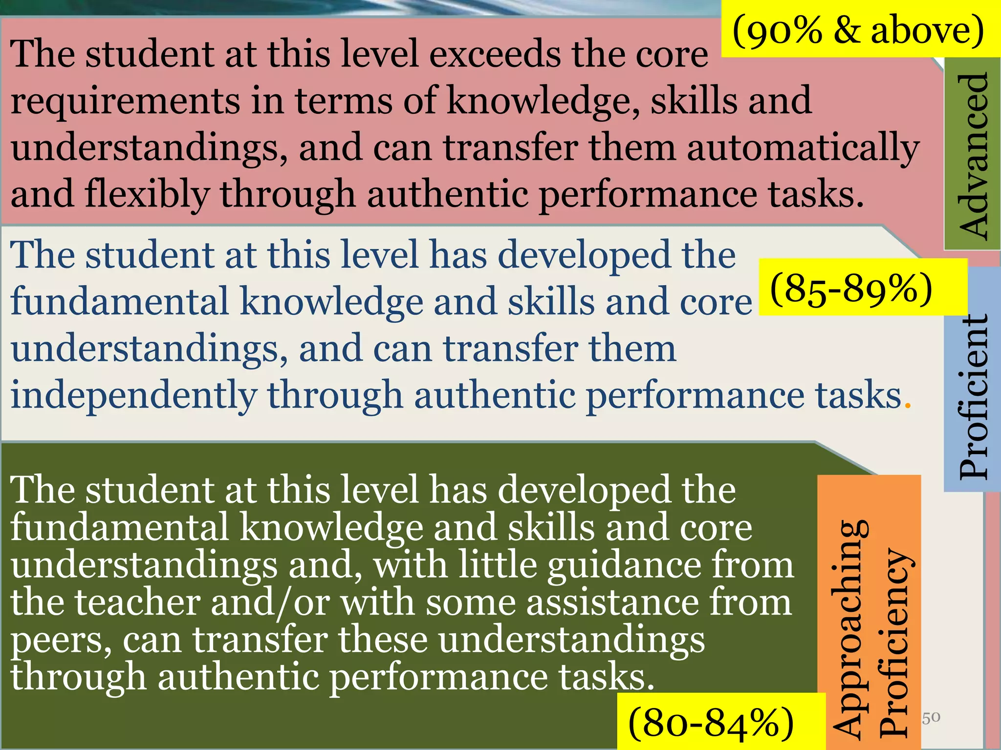 Approaching
Proficiency
Proficient
The student at this level has developed the
fundamental knowledge and skills and core
understandings and, with little guidance from
the teacher and/or with some assistance from
peers, can transfer these understandings
through authentic performance tasks.
The student at this level has developed the
fundamental knowledge and skills and core
understandings, and can transfer them
independently through authentic performance tasks.
The student at this level exceeds the core
requirements in terms of knowledge, skills and
understandings, and can transfer them automatically
and flexibly through authentic performance tasks.
Advanced
(85-89%)
(80-84%)
(90% & above)
50
 